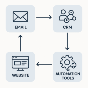 integrated workflows